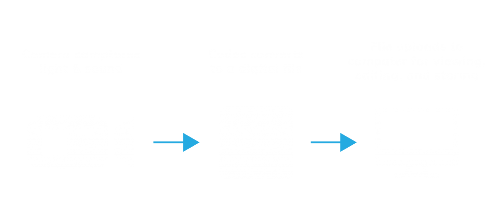 How does a codec work?